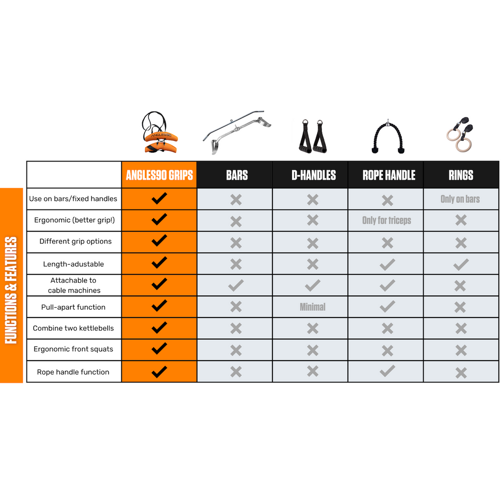 A comparison chart showcasing various exercise equipment accessories such as Angles90 Grips, bars, d-handles, rope grips, and flat handles, with checkmarks indicating their suitability for different types of cable.
