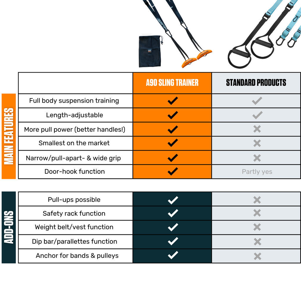A comparison chart highlighting the features and advantages of the "A90 Sling Trainer" over "standard sling trainers" for fitness training, detailing attributes such as length adjustment, pull power, size, versatility.